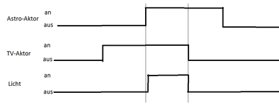 Signalverlauf: 2 Aktoren parallel geschaltet, &quot;logisch und&quot; verknüpft